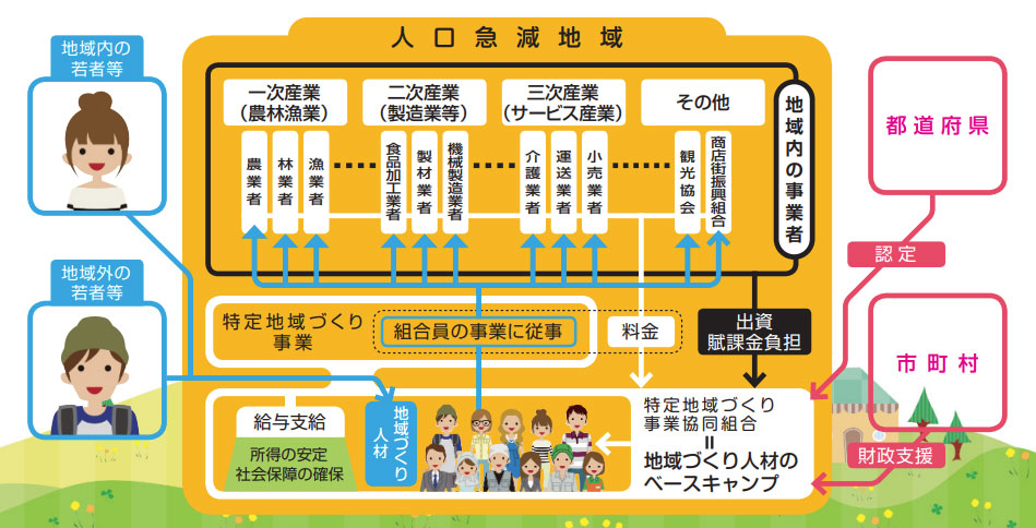 出典：総務省　特定地域づくり事業協同組合リーフレットより